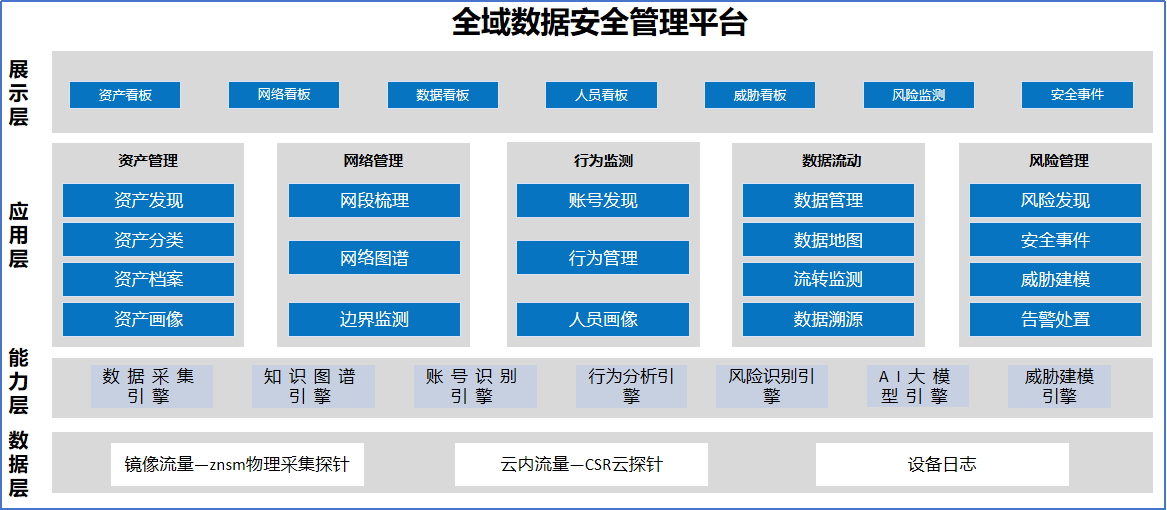 全域数据安全管理平台